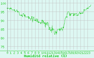 Courbe de l'humidit relative pour Caen (14)