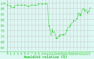Courbe de l'humidit relative pour Guret Saint-Laurent (23)