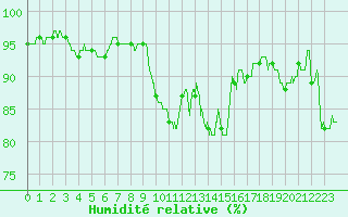 Courbe de l'humidit relative pour Reims-Prunay (51)