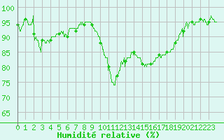 Courbe de l'humidit relative pour Auxerre-Perrigny (89)