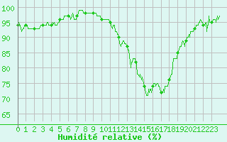 Courbe de l'humidit relative pour Metz-Nancy-Lorraine (57)