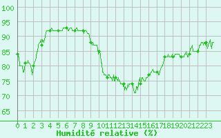 Courbe de l'humidit relative pour Cannes (06)