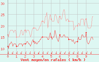 Courbe de la force du vent pour Cazaux (33)