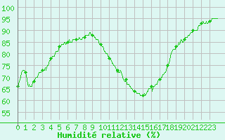 Courbe de l'humidit relative pour La Rochelle - Aerodrome (17)