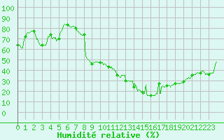 Courbe de l'humidit relative pour Lannion (22)