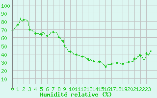 Courbe de l'humidit relative pour Toulon (83)