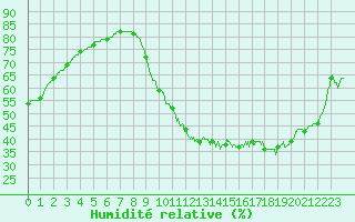 Courbe de l'humidit relative pour Toulouse-Francazal (31)