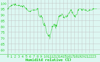 Courbe de l'humidit relative pour Vannes-Sn (56)