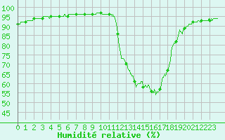 Courbe de l'humidit relative pour Mont-de-Marsan (40)