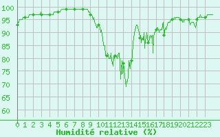 Courbe de l'humidit relative pour Plouguenast (22)