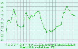 Courbe de l'humidit relative pour Toulon (83)