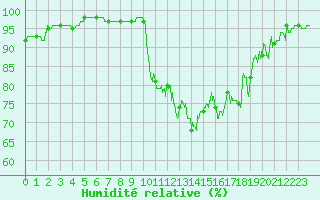 Courbe de l'humidit relative pour Argers (51)