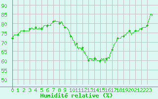 Courbe de l'humidit relative pour Avignon (84)