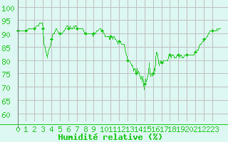 Courbe de l'humidit relative pour Toulouse-Blagnac (31)