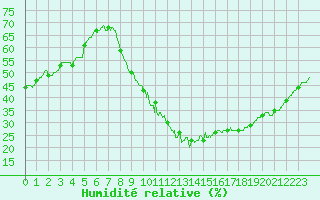 Courbe de l'humidit relative pour Angoulme - Brie Champniers (16)