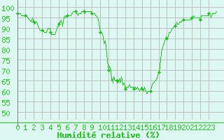 Courbe de l'humidit relative pour Epinal (88)