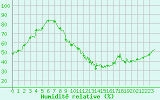 Courbe de l'humidit relative pour Bourges (18)