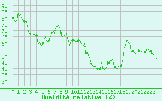Courbe de l'humidit relative pour Montpellier (34)