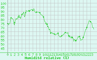Courbe de l'humidit relative pour Blois (41)