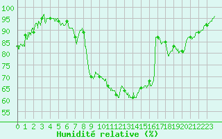 Courbe de l'humidit relative pour Albi (81)