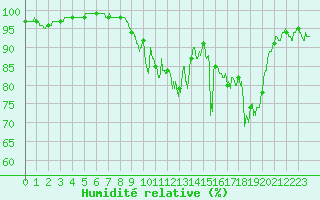 Courbe de l'humidit relative pour Cessy (01)