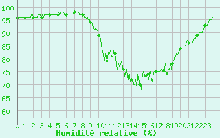 Courbe de l'humidit relative pour Ectot-ls-Baons (76)