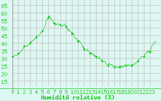 Courbe de l'humidit relative pour Mcon (71)