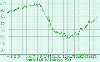 Courbe de l'humidit relative pour Saint-Quentin (02)