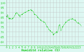 Courbe de l'humidit relative pour Bernires-sur-Mer (14)