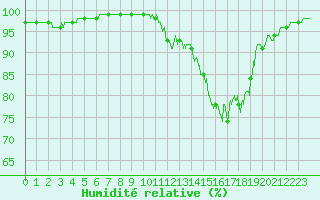 Courbe de l'humidit relative pour Landivisiau (29)