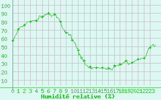 Courbe de l'humidit relative pour Montlimar (26)