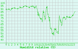 Courbe de l'humidit relative pour Brive-Souillac (19)