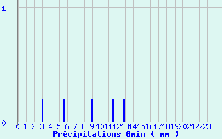 Diagramme des prcipitations pour Camaret (29)