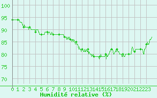 Courbe de l'humidit relative pour Ambrieu (01)