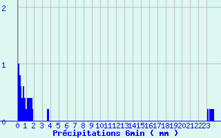 Diagramme des prcipitations pour Porcelette (57)