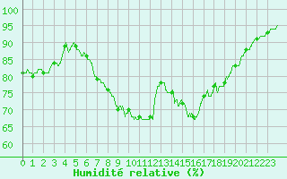 Courbe de l'humidit relative pour Ste (34)