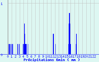 Diagramme des prcipitations pour St-Gaultier (36)