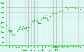 Courbe de l'humidit relative pour Ajaccio - Campo dell'Oro (2A)