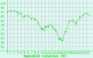 Courbe de l'humidit relative pour Figari (2A)