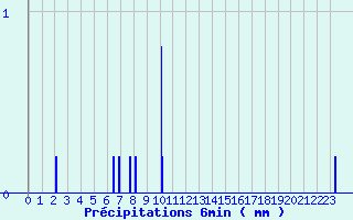 Diagramme des prcipitations pour Camaret (29)