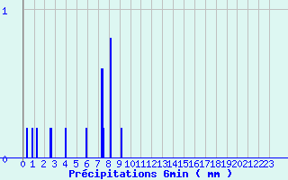 Diagramme des prcipitations pour La Mothe-Achard (85)