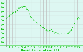 Courbe de l'humidit relative pour Epinal (88)