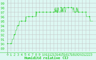 Courbe de l'humidit relative pour Lille (59)