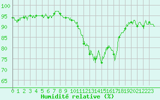 Courbe de l'humidit relative pour Guret Saint-Laurent (23)