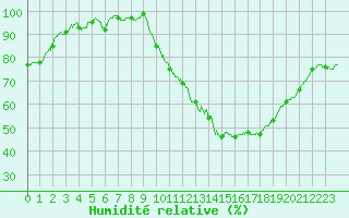 Courbe de l'humidit relative pour Bordeaux (33)