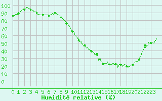 Courbe de l'humidit relative pour Carcassonne (11)