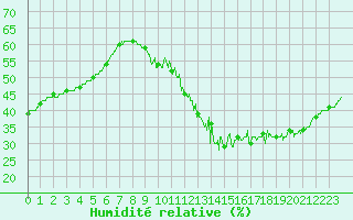 Courbe de l'humidit relative pour Nantes (44)