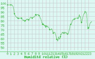 Courbe de l'humidit relative pour Ile du Levant (83)