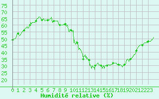 Courbe de l'humidit relative pour Millau - Soulobres (12)