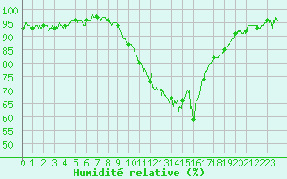 Courbe de l'humidit relative pour Niort (79)